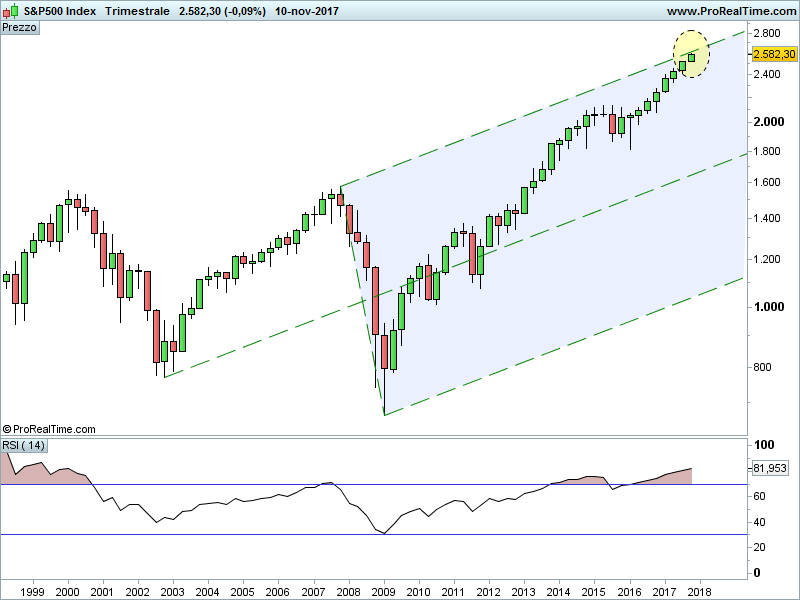 Grafico s&p 500 tempo reale shop