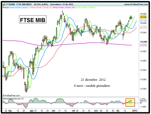 FTSE MIB - Grafico nr. 1