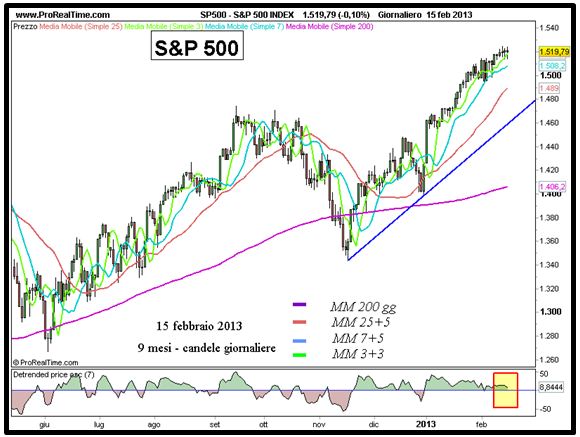 S&P 500 - Grafico nr. 1