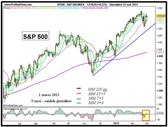 S&P 500 - Grafico nr. 1
