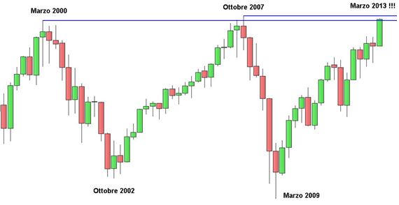 S&P 500 - Grafico nr. 3