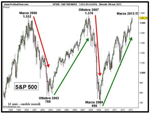 S&P 500 - Principali inversioni - Grafico nr. 4