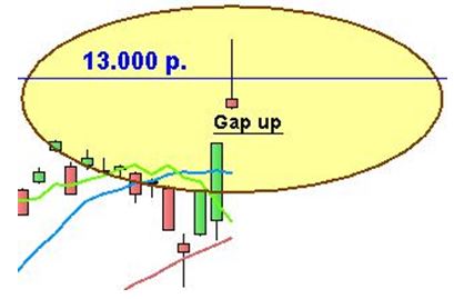 Nikkey - Shooting star e Gap Up - Grafico nr. 2