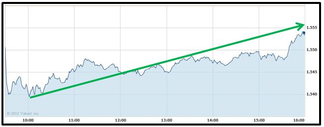 S&P 500 - Andamento seduta - Grafico nr. 3