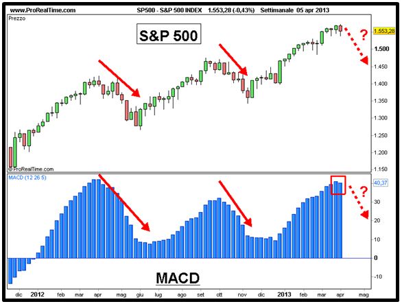 S&P 500 - Analisi MACD - Grafico nr. 4
