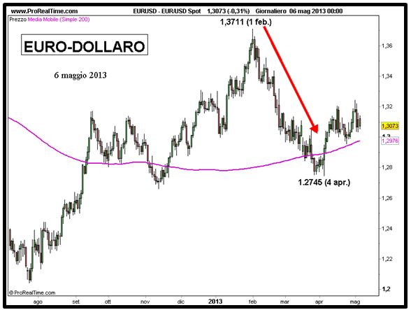Euro-Dollaro - Grafico nr. 1