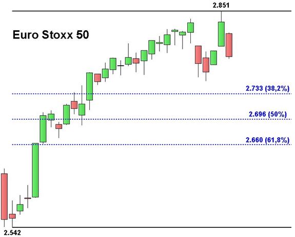 Grafico nr. 3 - Euro Stoxx 50 - Fibonacci