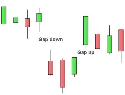 Grafico nr. 2 - Ftse Mib - Gap
