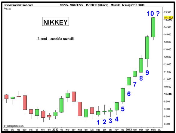 Grafico nr. 3 - Nikkey - Candele mensili