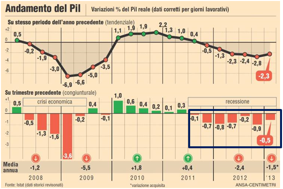 PIL Italia