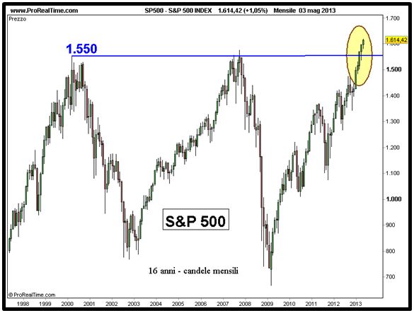 S&P 500 - Grafico nr. 3