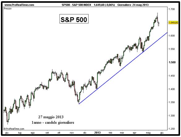 Grafico nr. 2 - S&P 500 - Trendline minimi crescenti