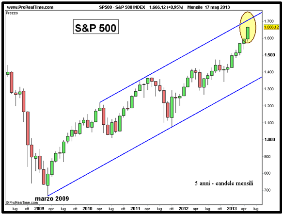 Grafico nr. 3 - S&P 500