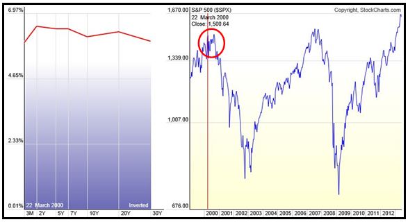 Grafico nr. 2 - Curva dei rendimenti Marzo 2000