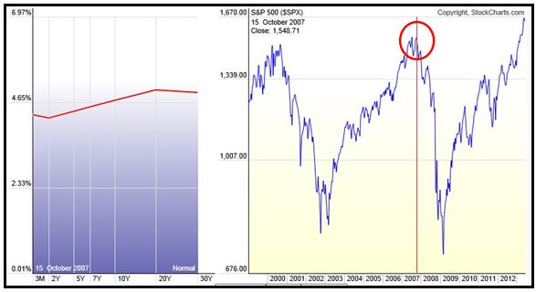 Grafico nr. 3 - Curva dei rendimenti 2007