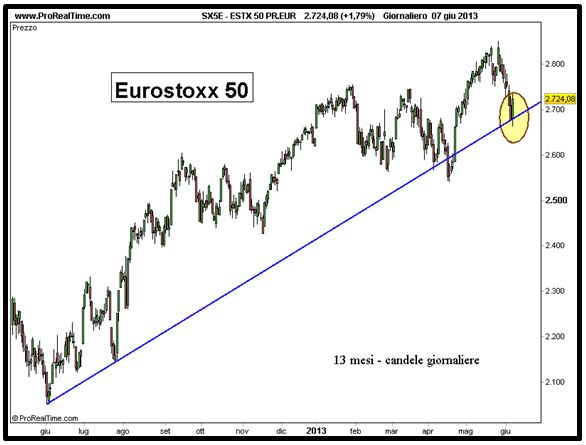 Grafico nr. 2 - Eurostoxx 50 - Trendline massimi crescenti