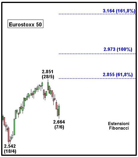 Grafico nr. 3 - Eurostoxx 50 - Estensioni di Fibonacci