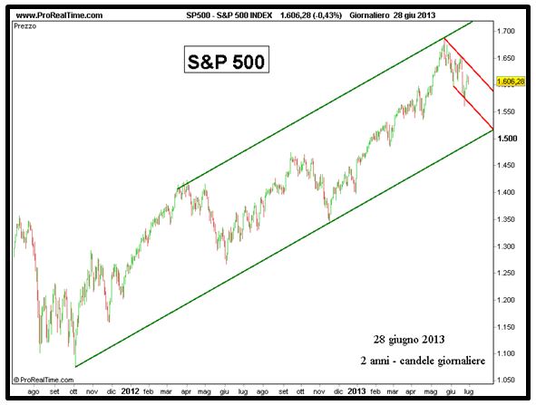 Grafico nr. 2 - S&P 500