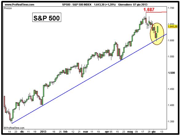 Grafico nr. 2 - S&P 500 - Trendline massimi crescenti