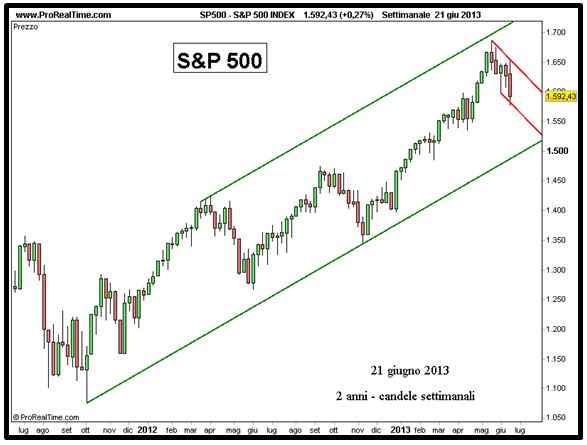 Grafico nr. 3- S&P 500 - Canale rialzista su grafico a 2 anni