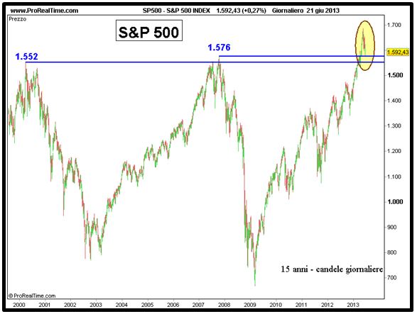 Grafico nr. 5 - S&P 500 - 15 anni
