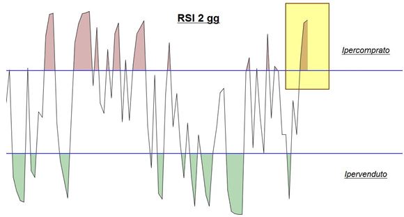 Grafico nr. 4 - Ftse Mib - RSI 2 giorni