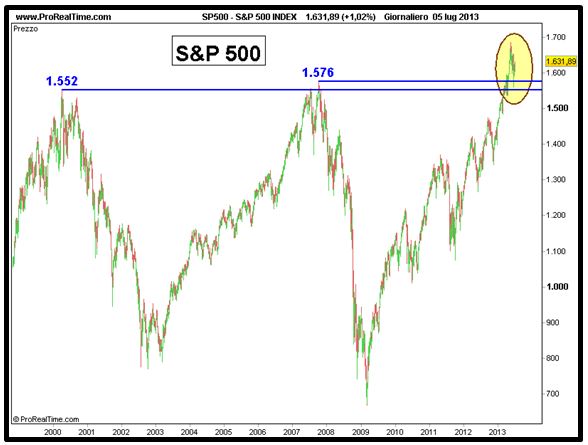 Grafico nr. 3 - S&P 500 - Area di supporto di lungo termine