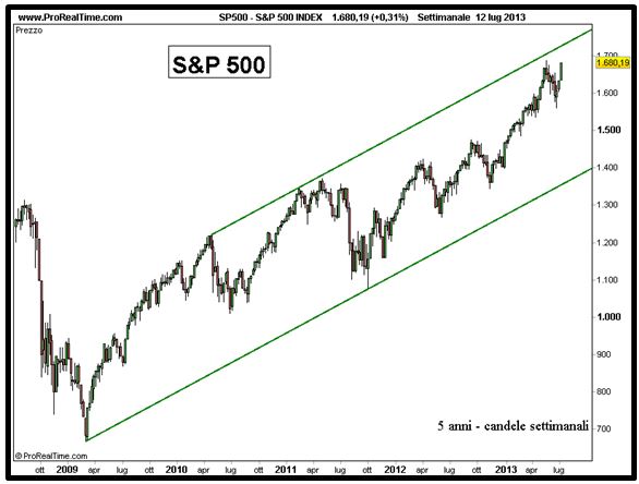 Grafico nr. 4 - S&P 500 - Canale rialzista di lungo termine