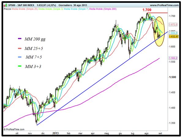 Grafico nr. 1 - S&P 500