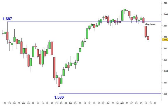 Grafico nr. 2 - S&P 500 - Cedimento precedente massimo