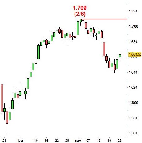 Grafico nr. 2 - S&P 500