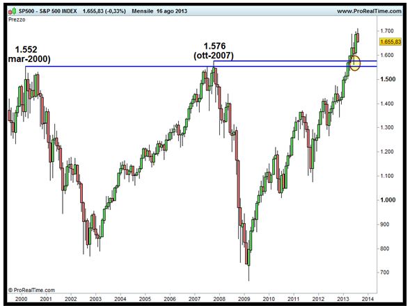 Grafico nr. 4 - S&P 500 - grafico di lungo termine
