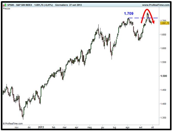 Grafico nr. 2 - S&P 500 - Falsa rottura