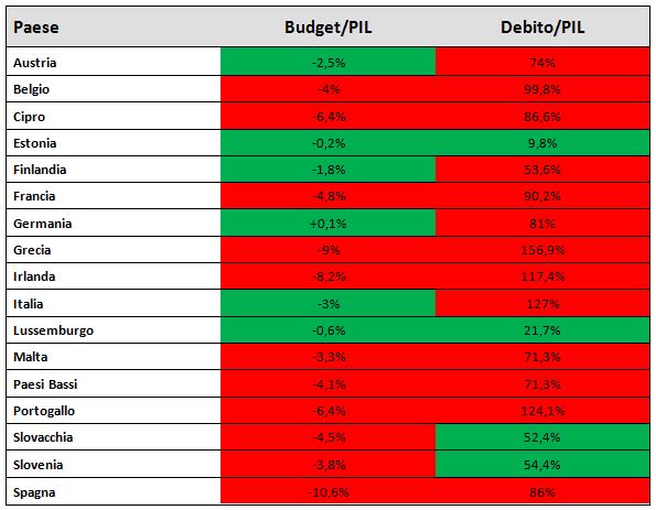 Budget e Debiti Paesi Area Euro