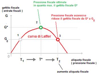Grafico nr. 3 - Curva di Laffer
