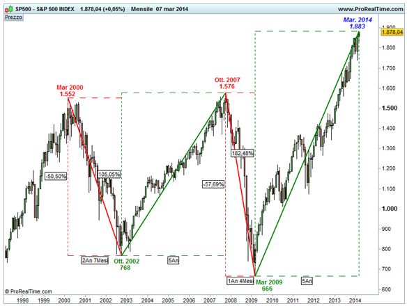 Grafico nr. 3 - S&P 500 -* 17 anni - base mensile - Le grandi inversioni