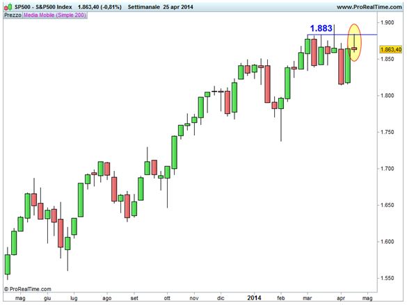 Grafico nr. 1 - S&P 500 - Resistenza 1.883 punti