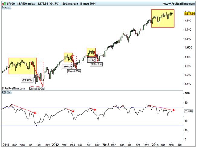 Grafico nr. 2- S&P 500 - Fasi laterali con RSI settimanale in divergenza
