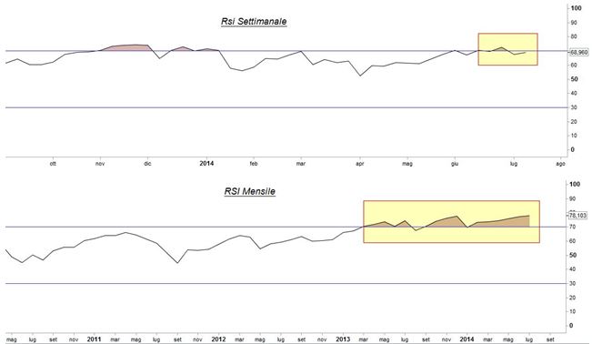 Grafico nr. 1 - S&P 500 - RSI settimanale e mensile