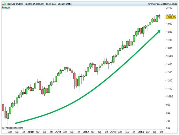Grafico nr. 1 - S&P 500 - Base mensile