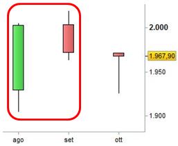 Grafico nr. 1 - S&P 500 - Base mensile - Harami Bearish