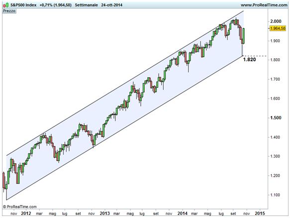 Grafico nr. 2 - S&P 500 - Canale rialzista