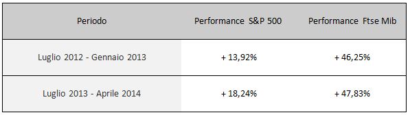 Performance S&P 500 e Ftse Mib nelle precedenti fasi di maggior forza relativa del nostro indice.