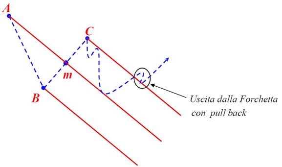 Grafico nr. 2 - Esempio didattica abbandono forchetta con pull back