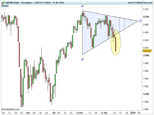 S&P 500 - Negazione triangolo simmetrico