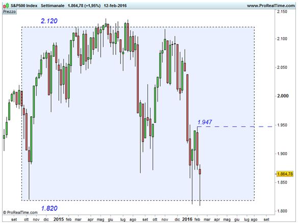 S&P 500 - Range laterale