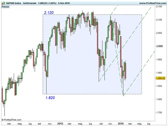 S&P 500