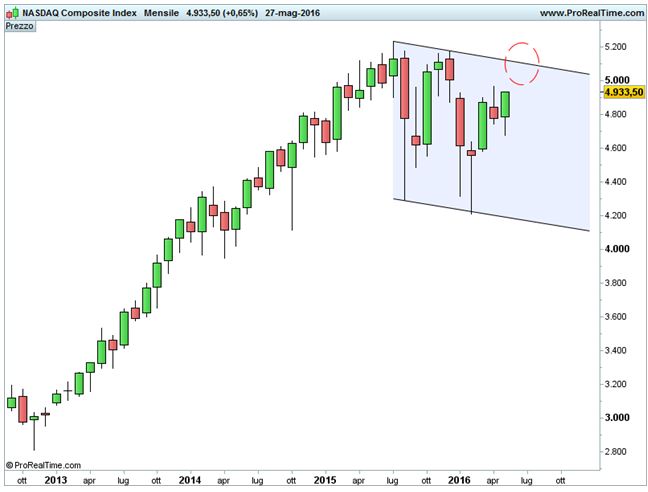 NASDAQ - Divergenza ribassista