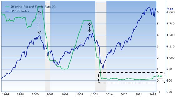 S&P 500 - FED FUNDS RATE