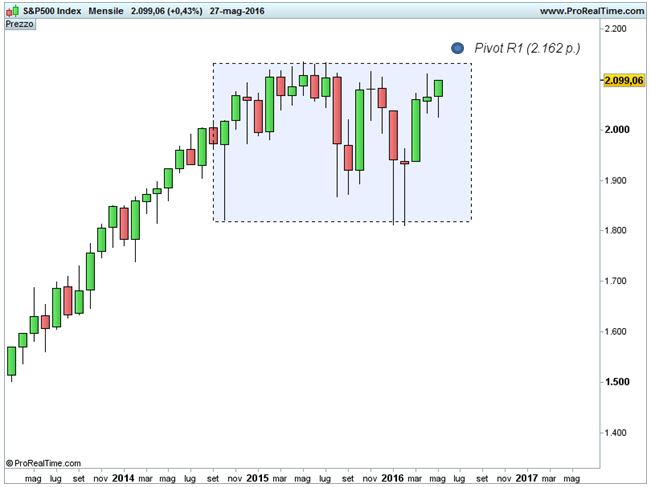 S&P 500 - Pivot R1 annuale